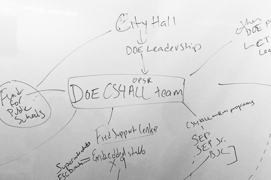 A segment of a network drawn on a whitebaord. In the middle is listed DOE CS4All team.